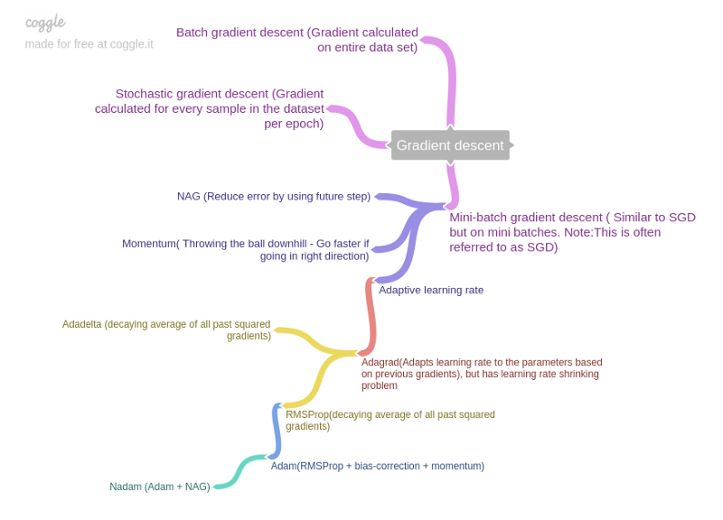 Mind Map for algorithms