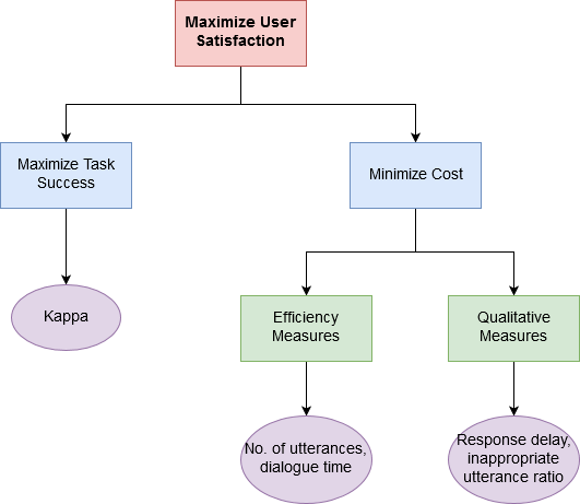 Paradise’s structure of objectives