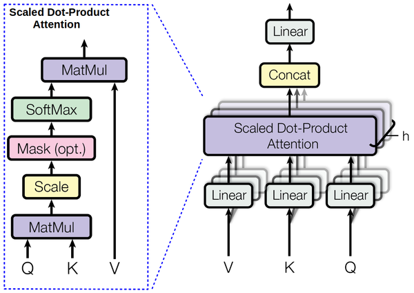 Multi-head attention architecture