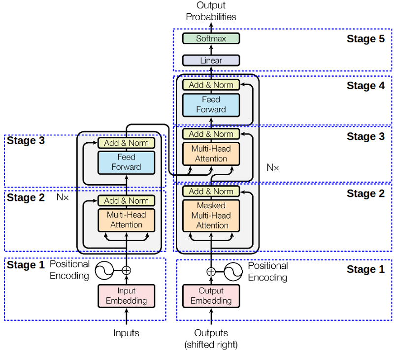 Single layer of Encoder (left) and Decoder (right) that is build out of *N*=6 identical layers.