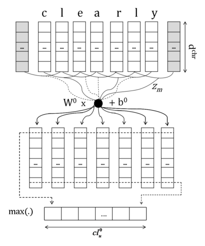 Obtaining character-level embeddings. Image taken from Fig. 1.