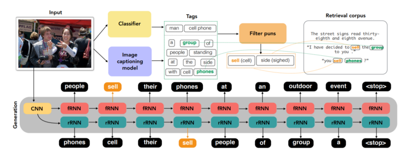 Architecture of the Generation model. Image taken from paper