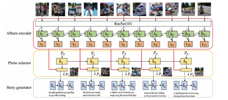 Architecture of the Visual Storytelling system. Image taken from original paper